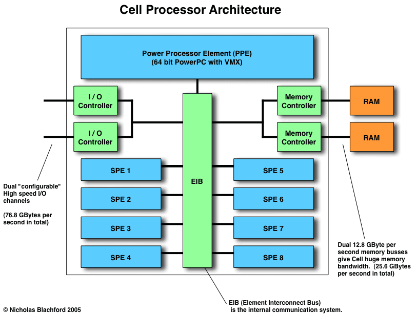 cellarchitecture